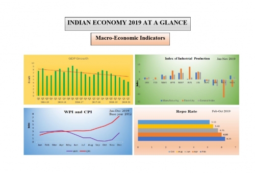 INDIAN ECONOMY 2019 AT A GLANCE